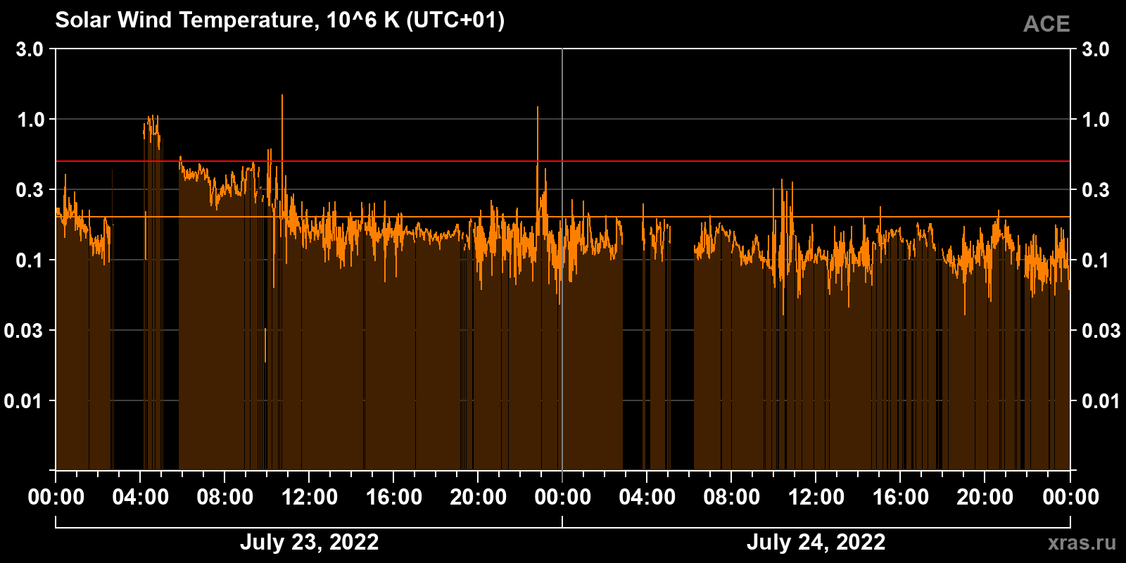 Solar wind temperature