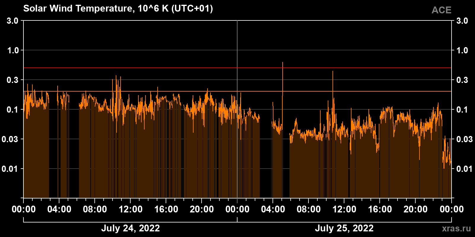 Solar wind temperature