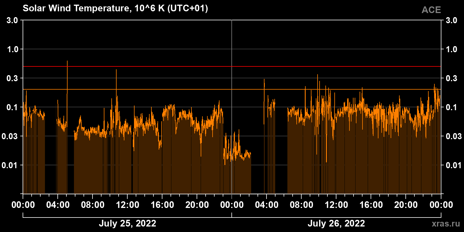 Solar wind temperature