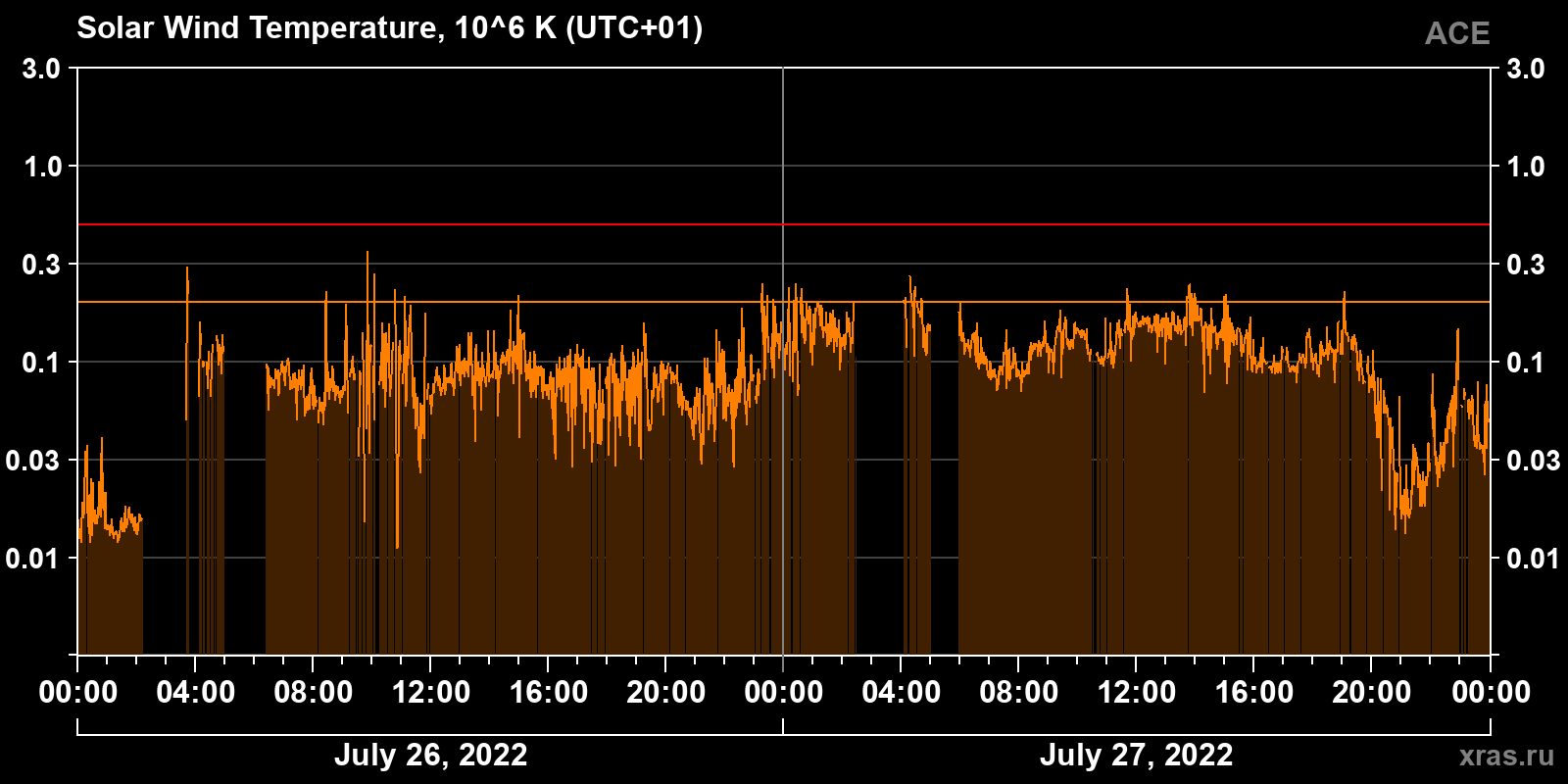 Solar wind temperature