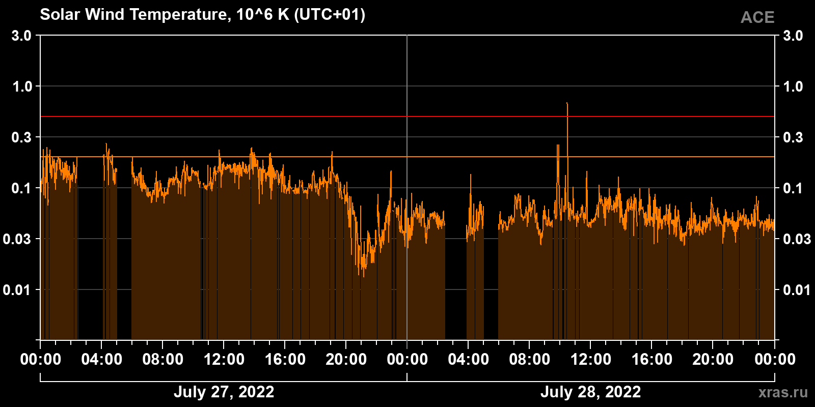 Solar wind temperature