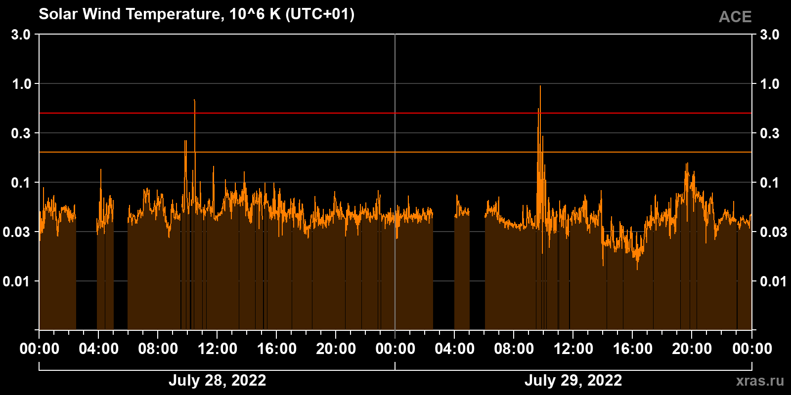 Solar wind temperature