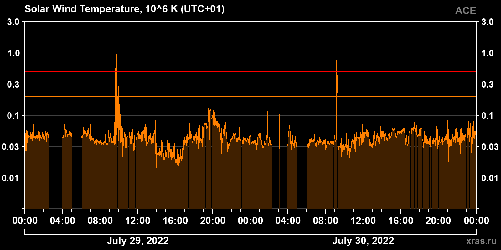 Solar wind temperature