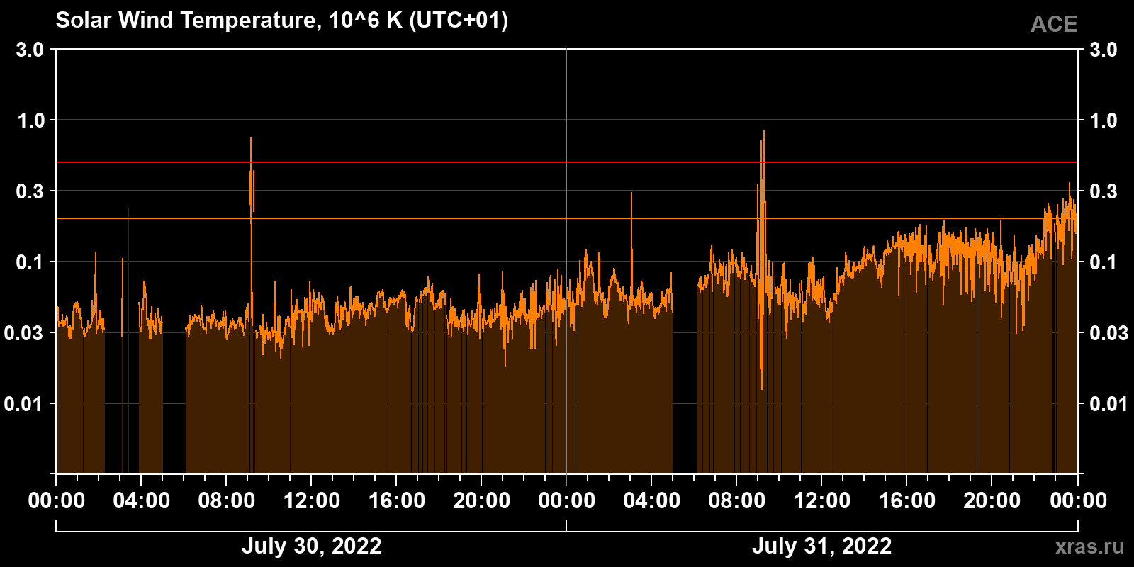 Solar wind temperature