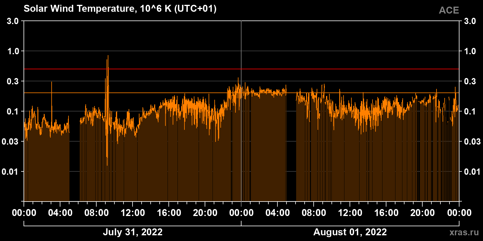 Solar wind temperature