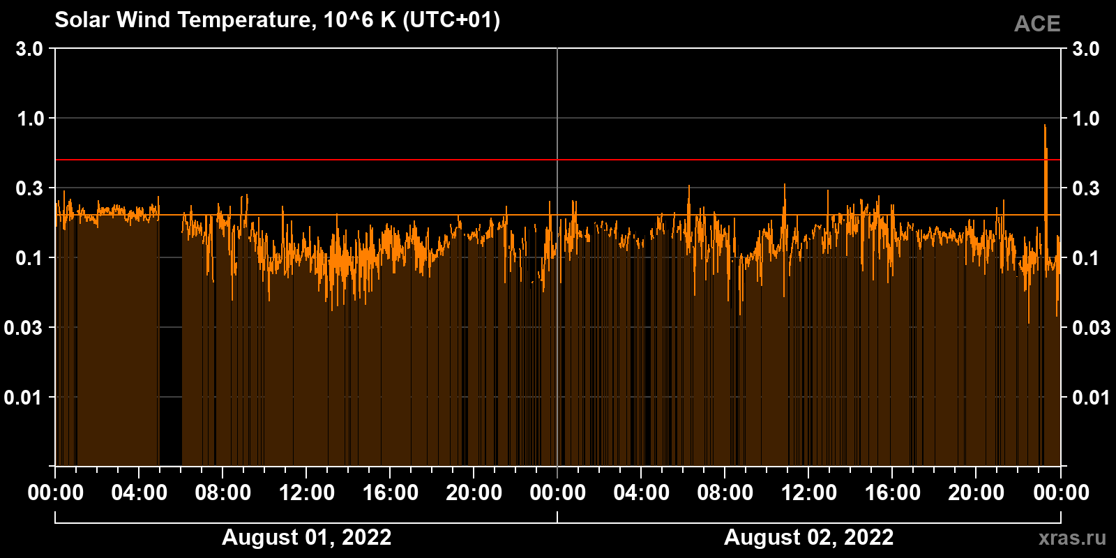 Solar wind temperature