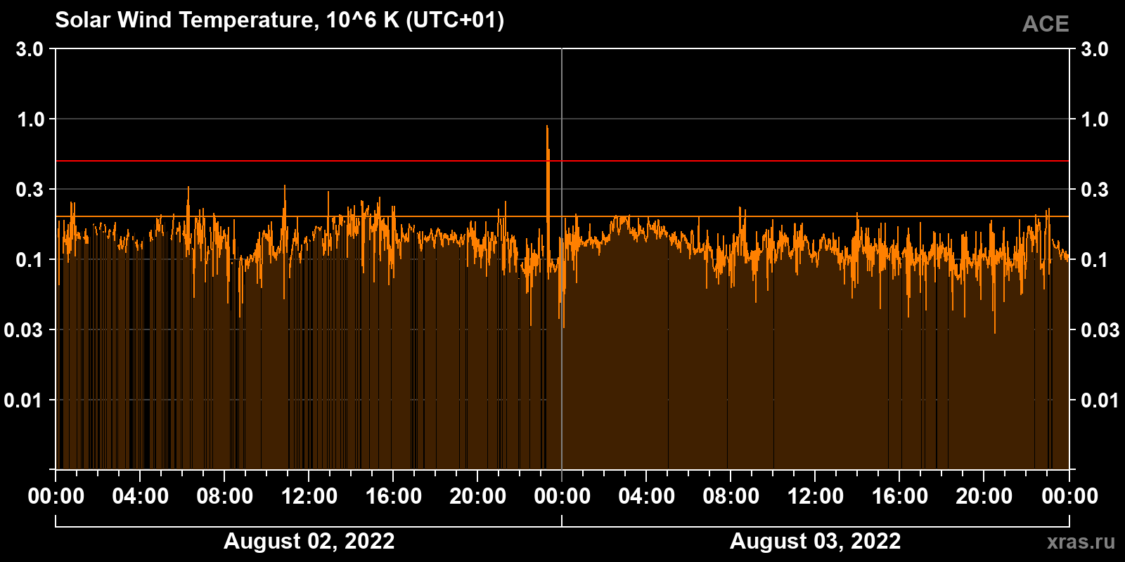 Solar wind temperature