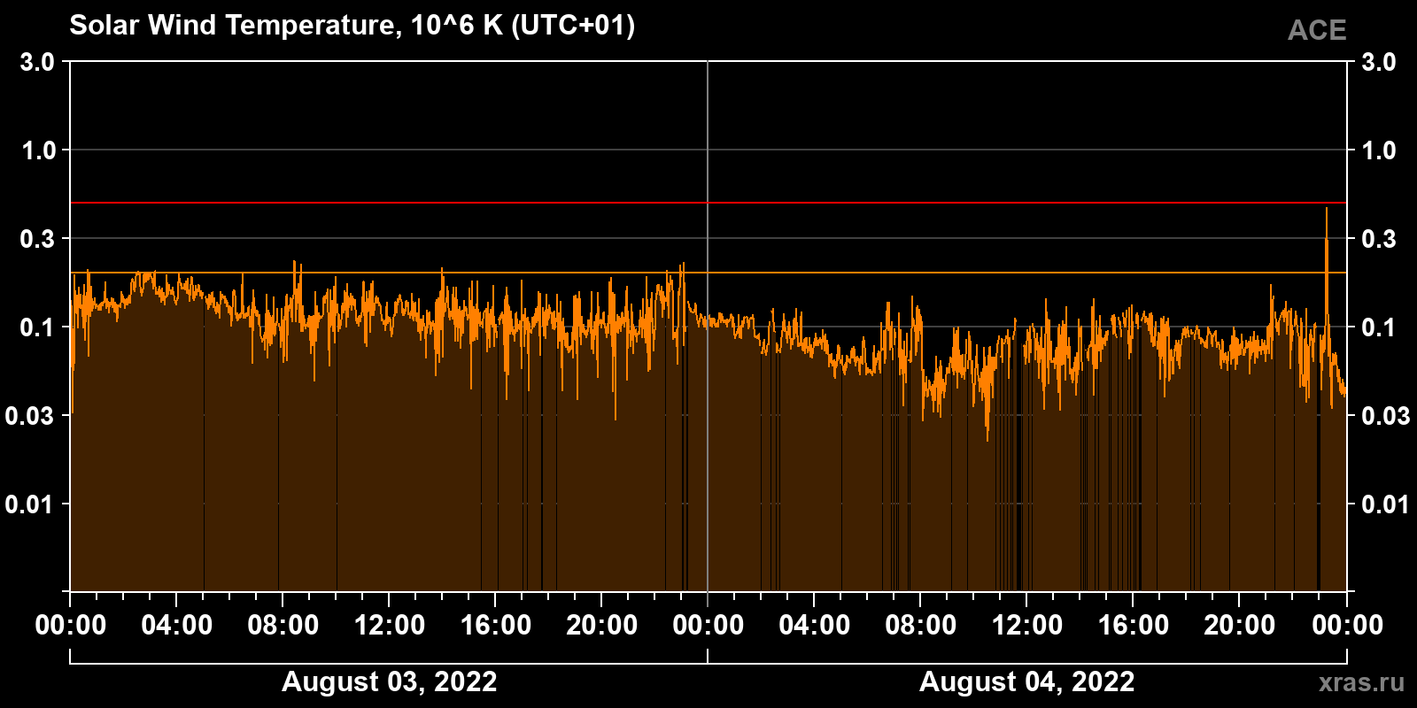Solar wind temperature