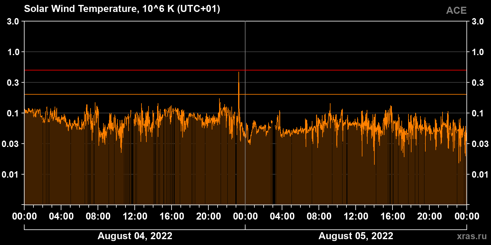 Solar wind temperature