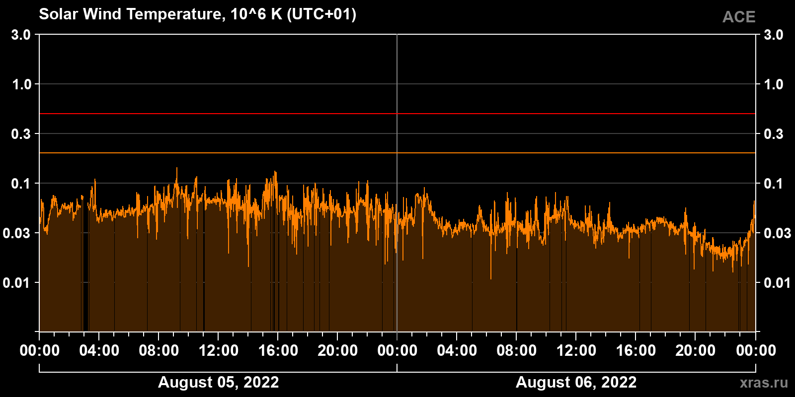 Solar wind temperature