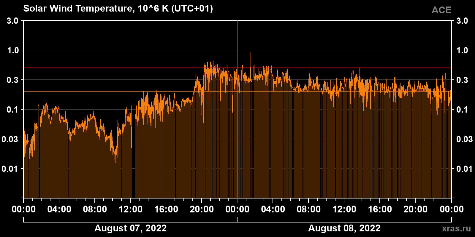 Solar wind temperature