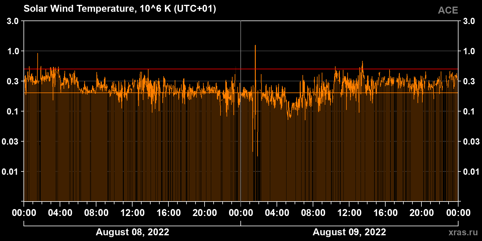 Solar wind temperature