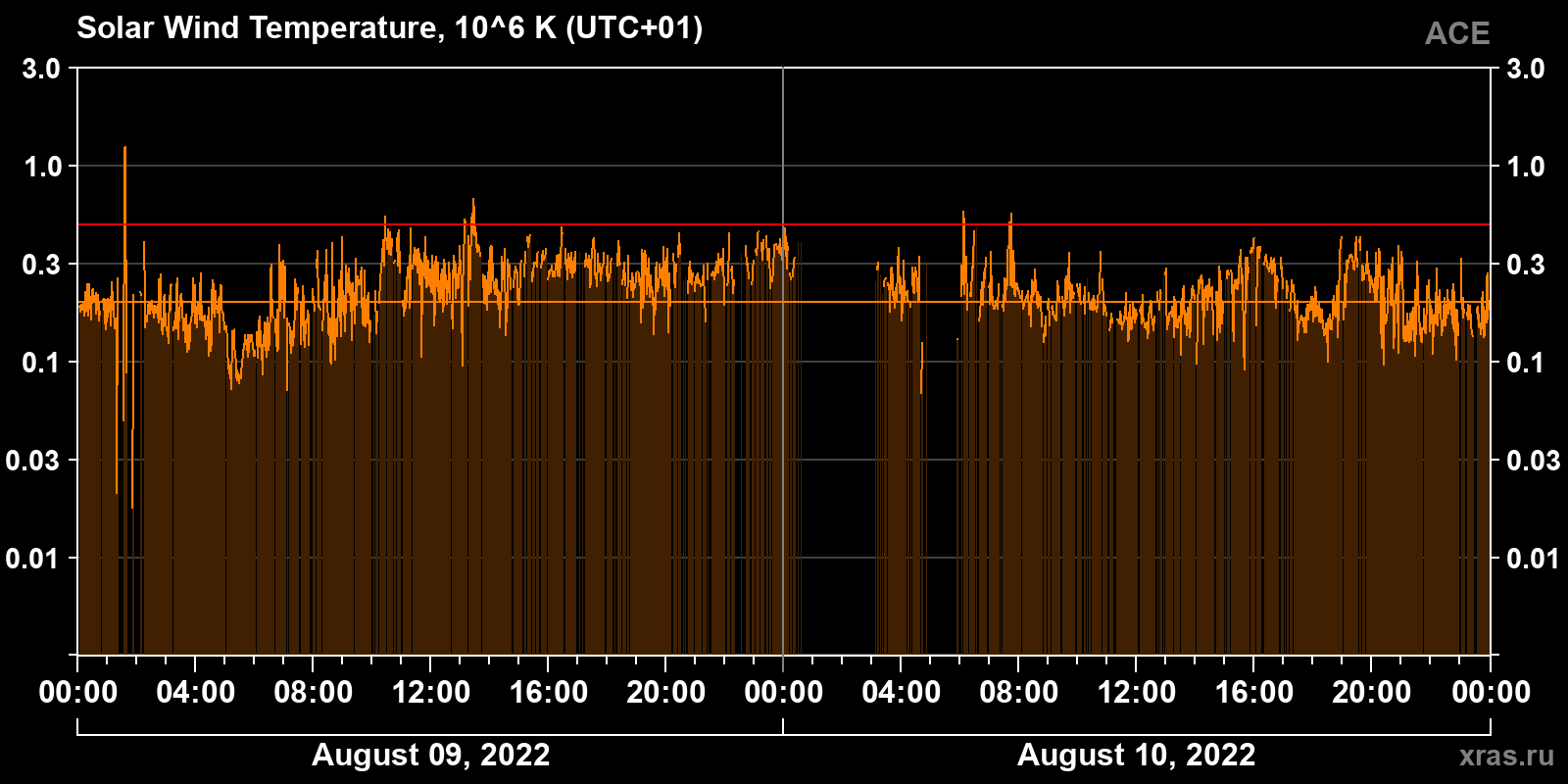Solar wind temperature