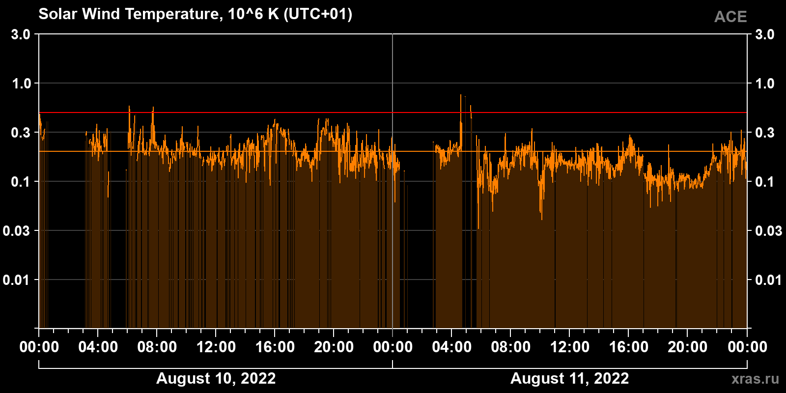 Solar wind temperature