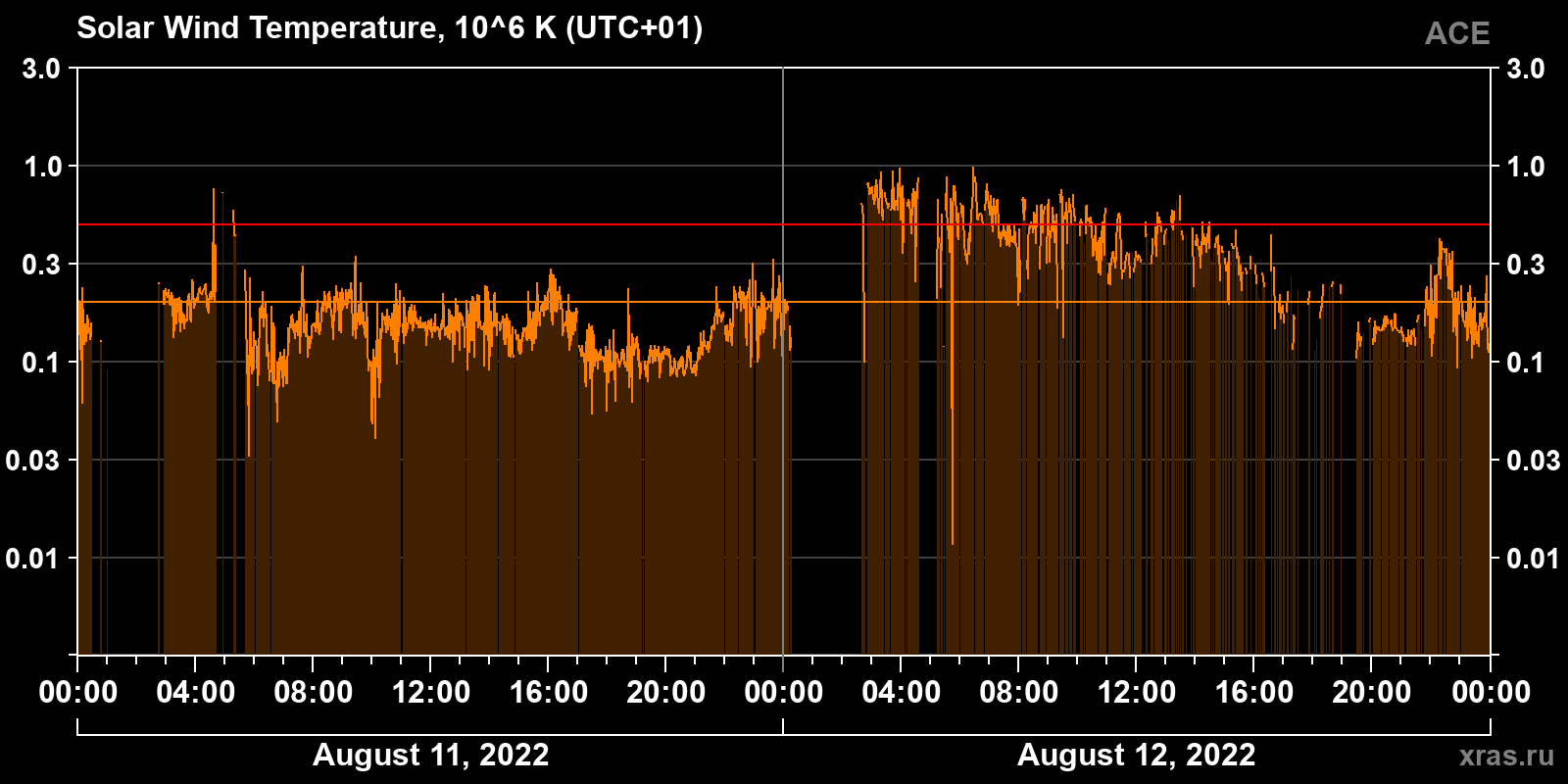 Solar wind temperature