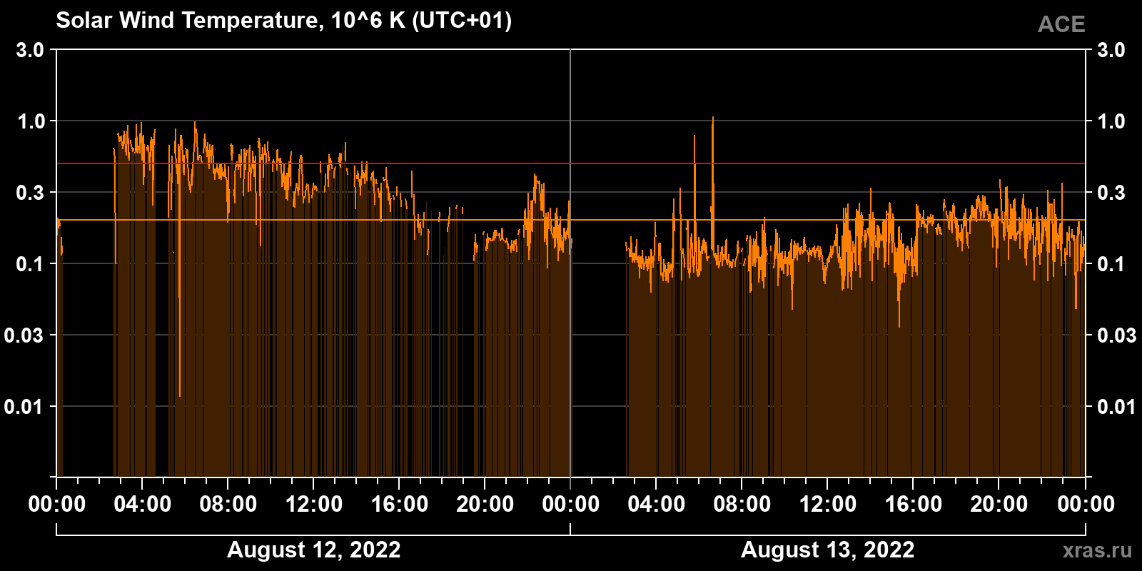 Solar wind temperature