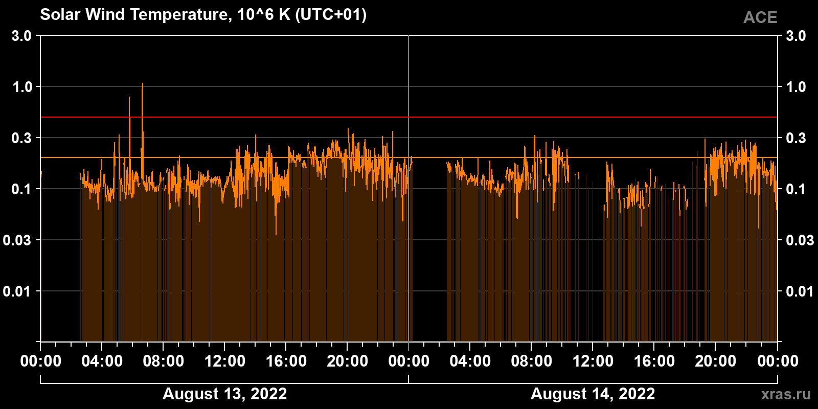 Solar wind temperature
