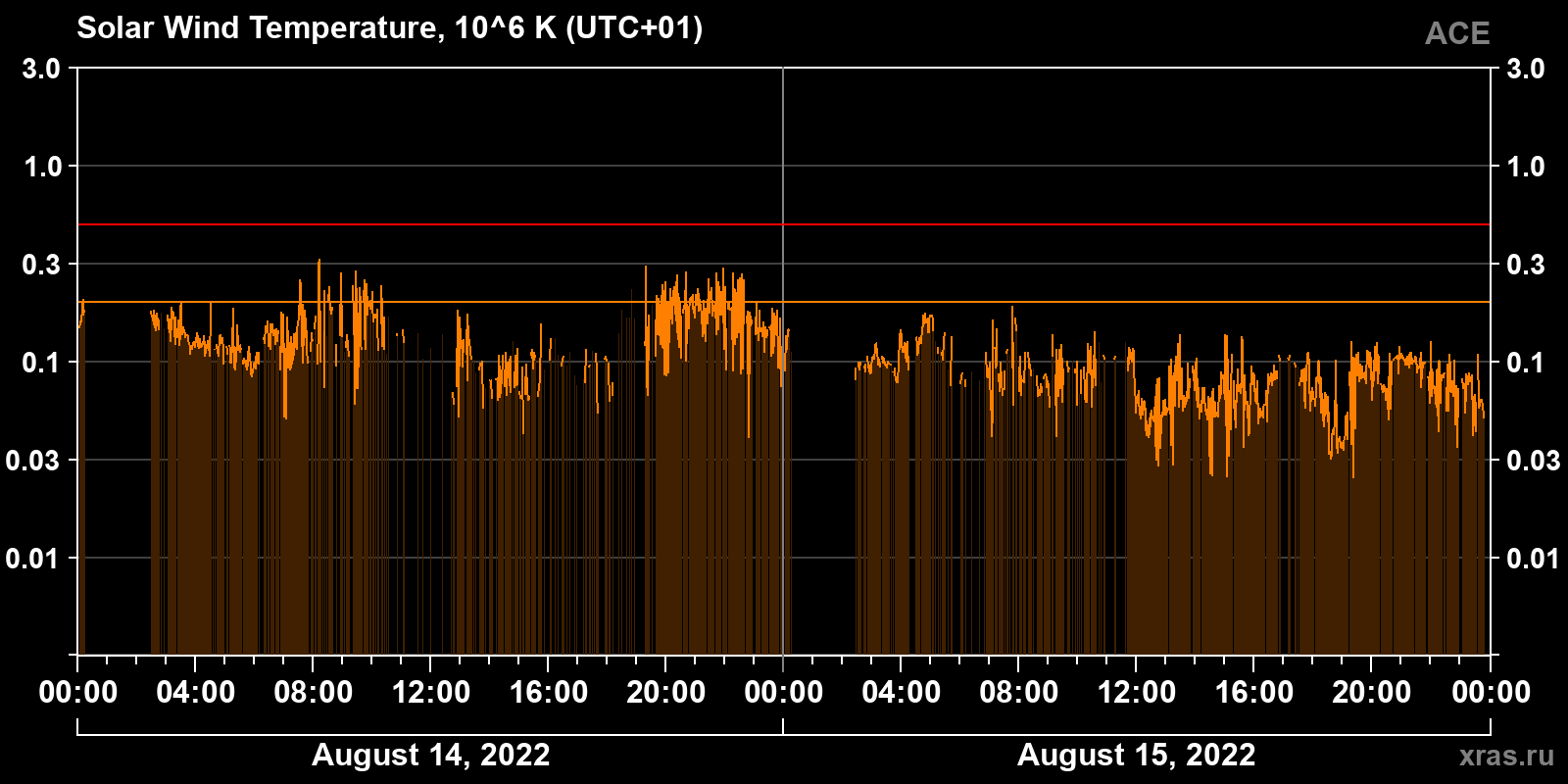 Solar wind temperature