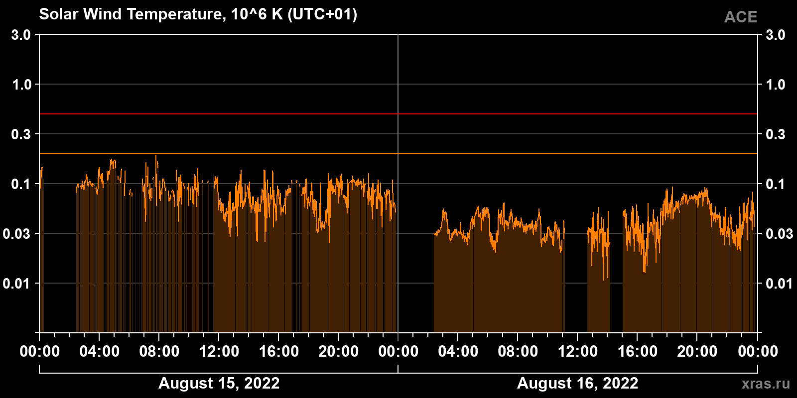 Solar wind temperature