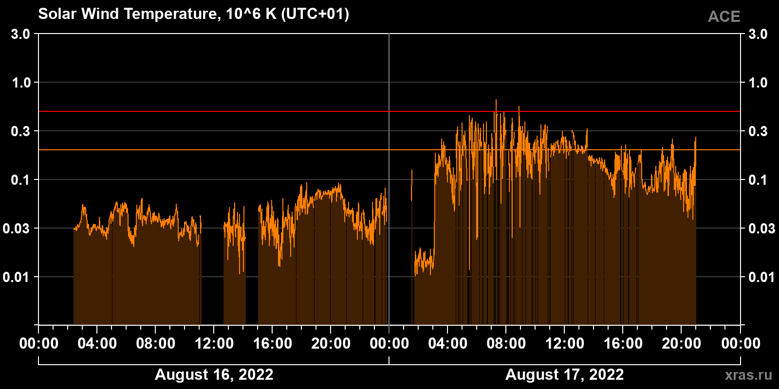 Solar wind temperature