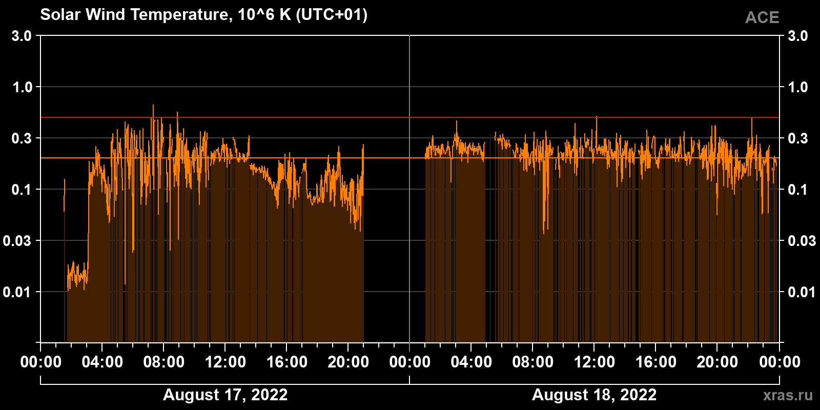 Solar wind temperature