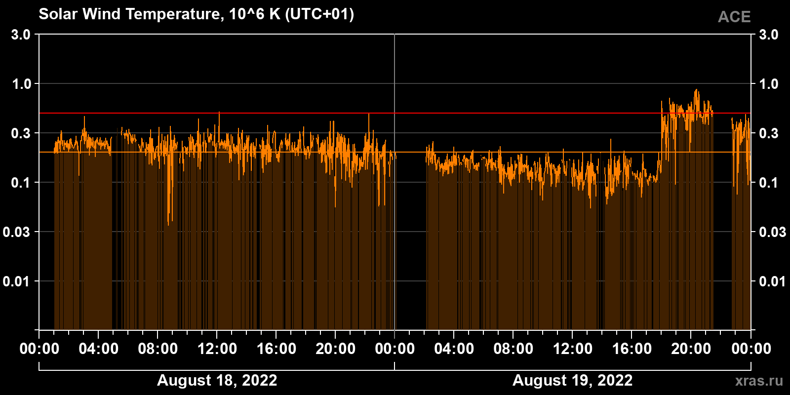 Solar wind temperature