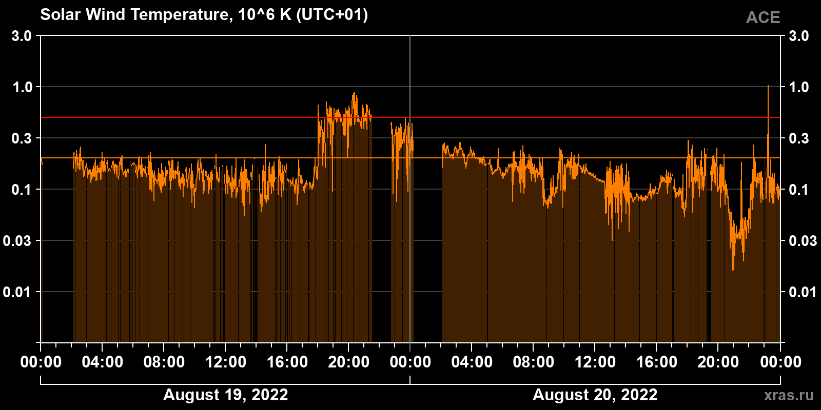 Solar wind temperature