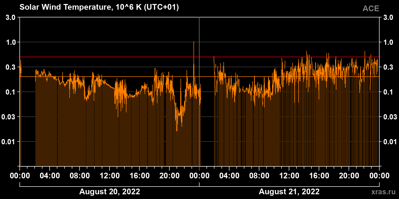 Solar wind temperature
