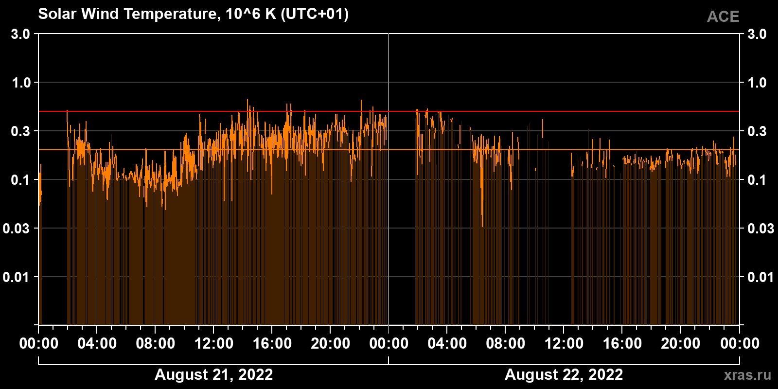 Solar wind temperature