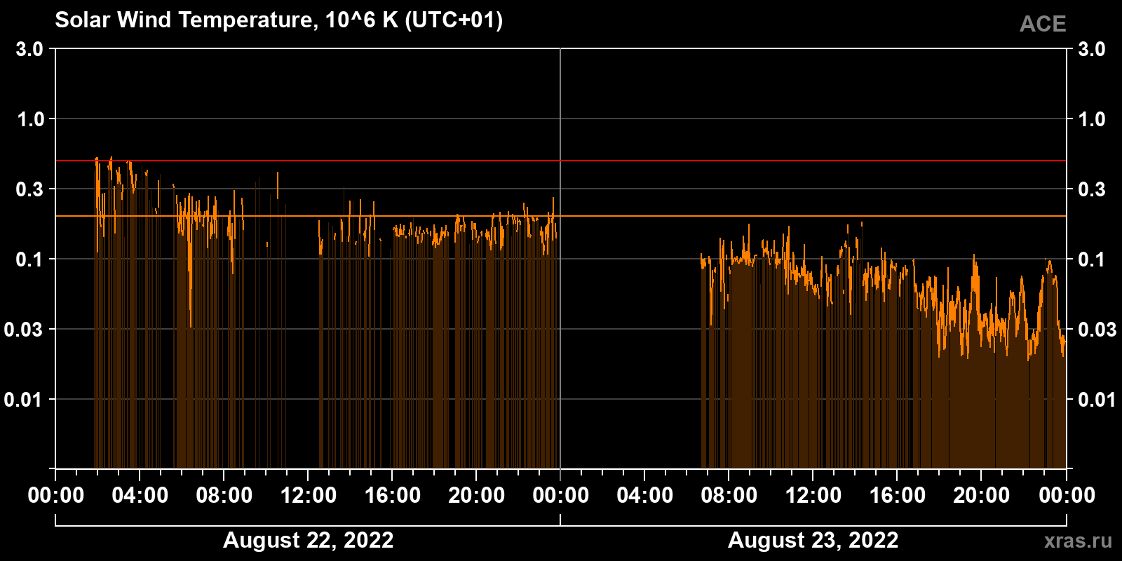 Solar wind temperature