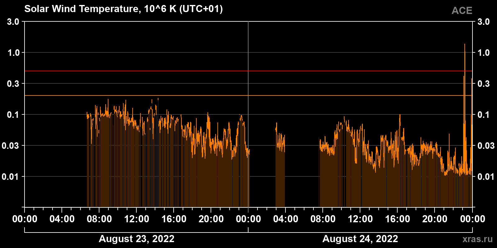 Solar wind temperature