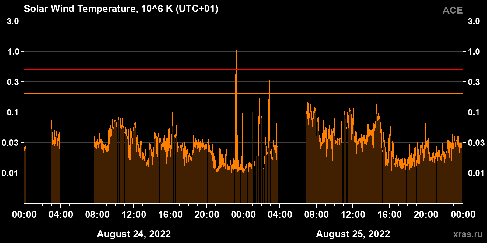 Solar wind temperature