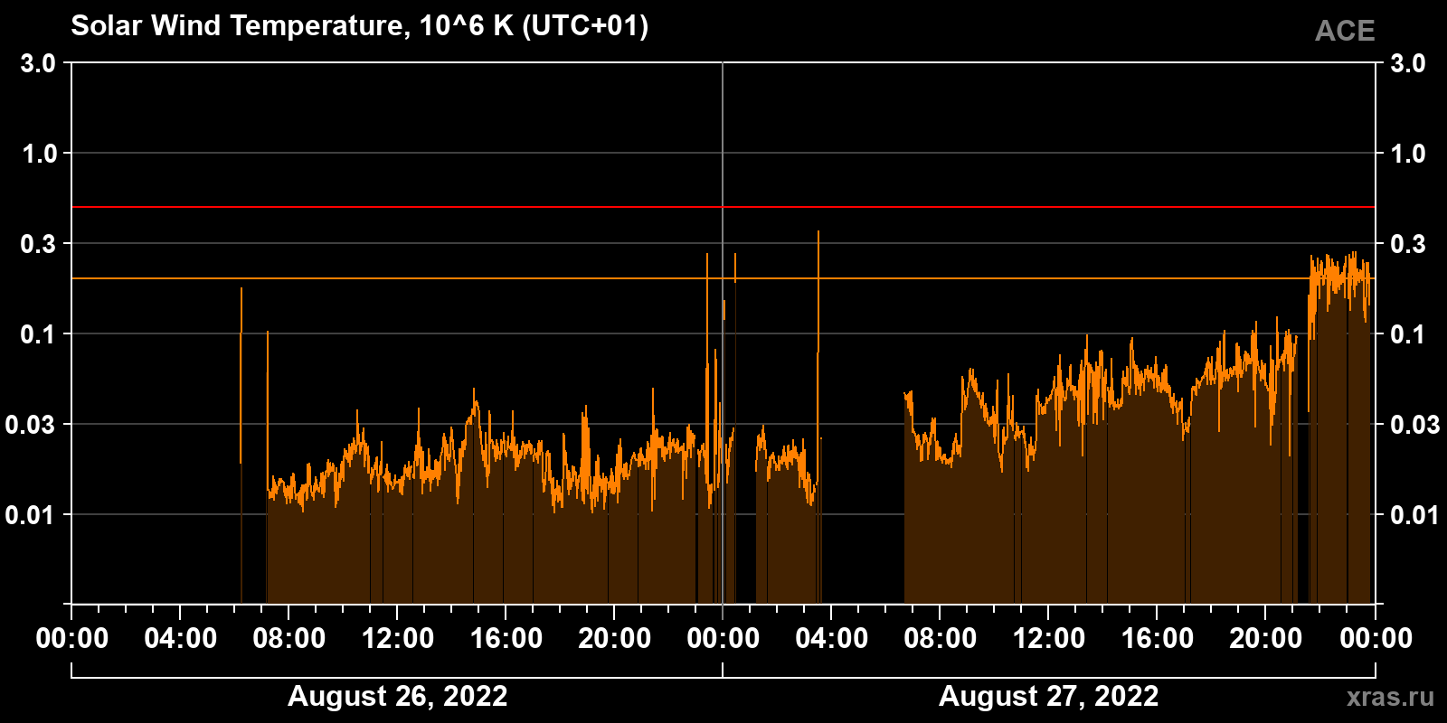 Solar wind temperature