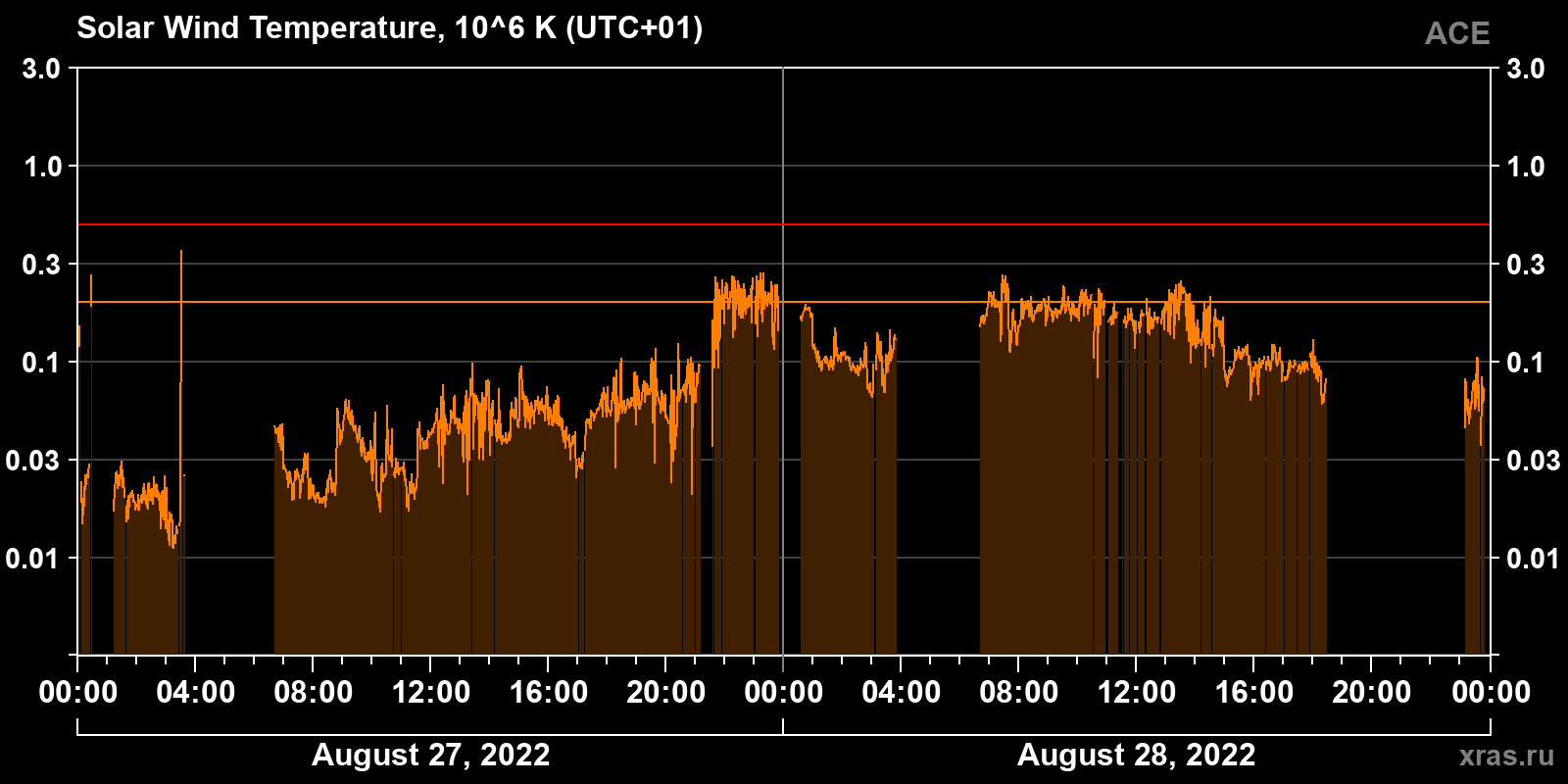 Solar wind temperature