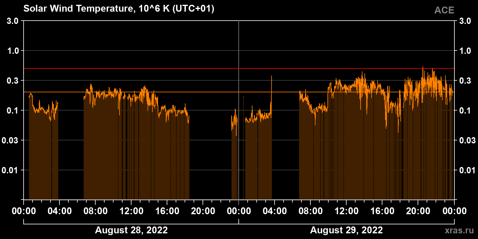 Solar wind temperature