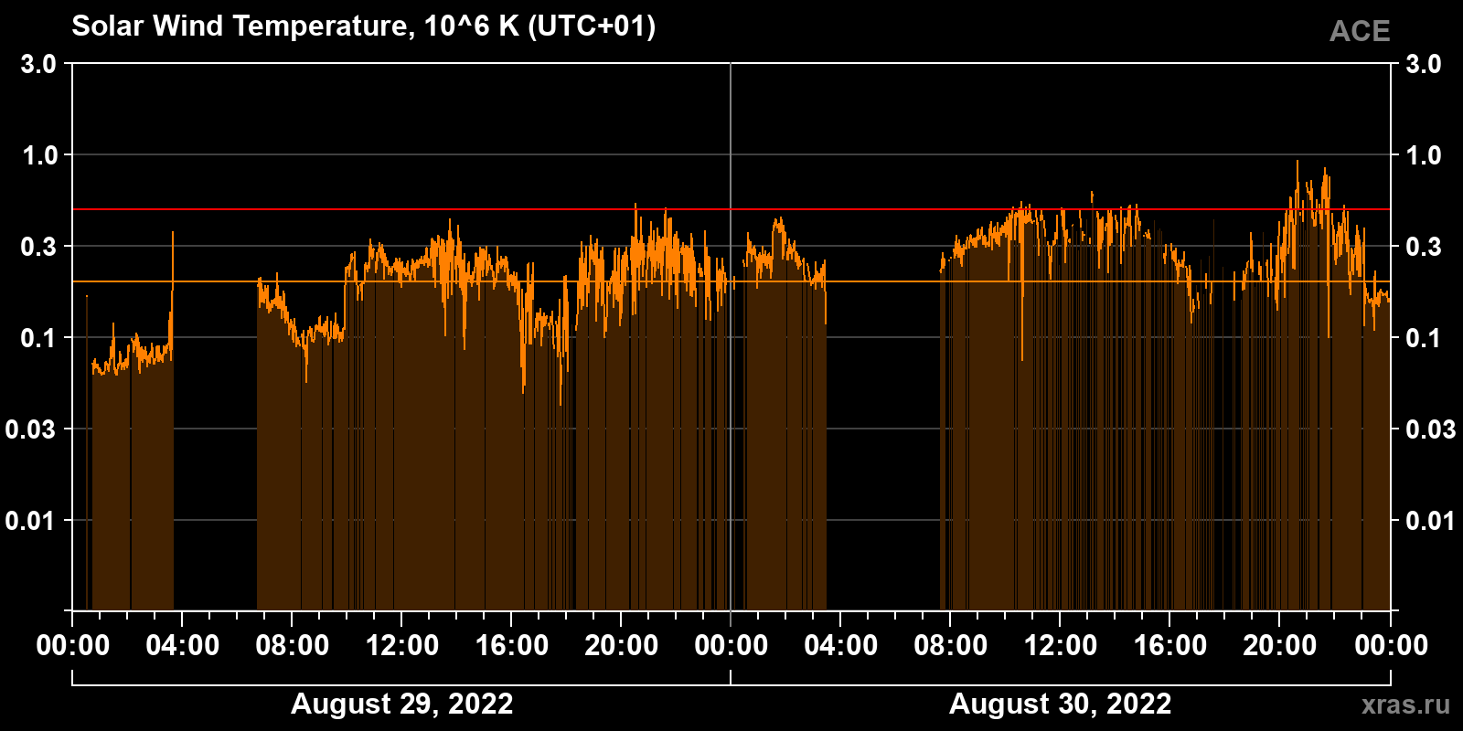 Solar wind temperature