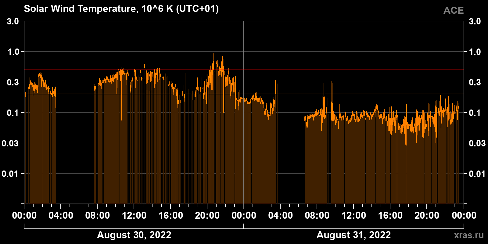 Solar wind temperature