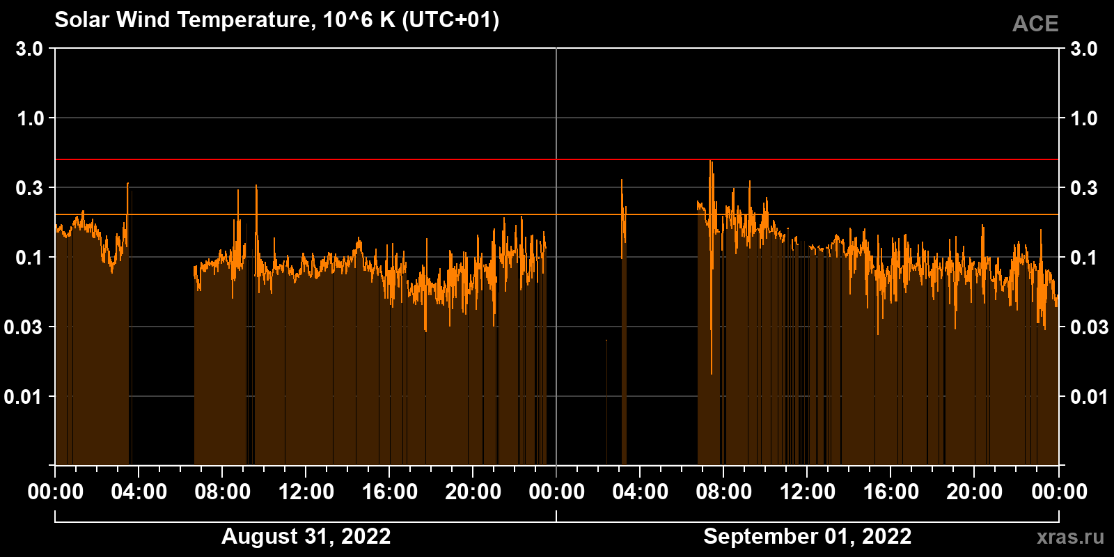 Solar wind temperature