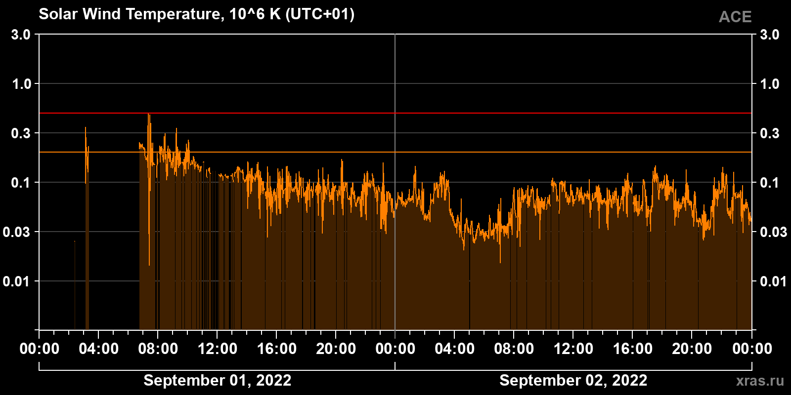 Solar wind temperature