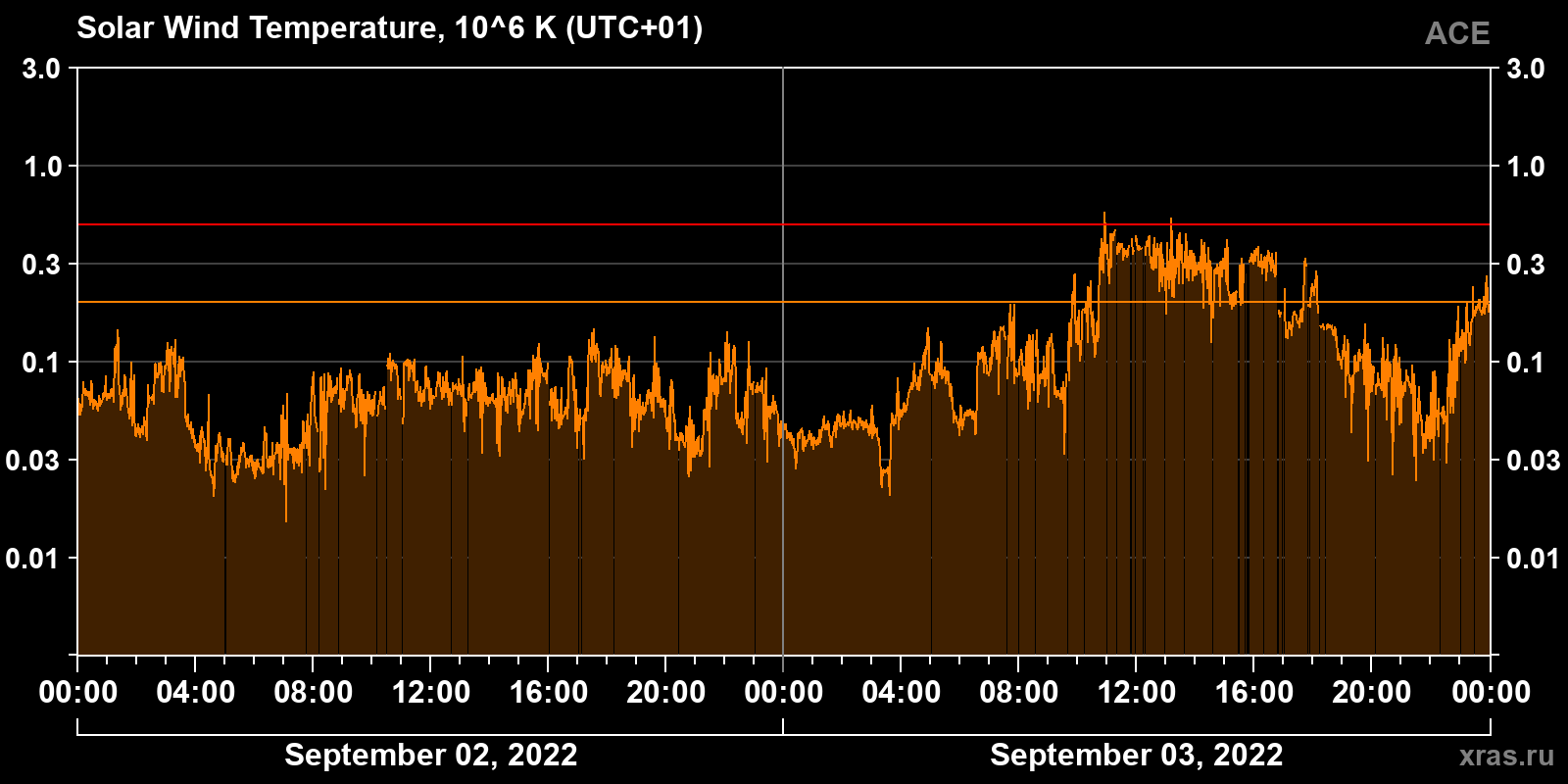 Solar wind temperature