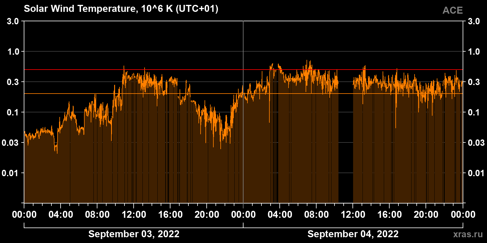 Solar wind temperature