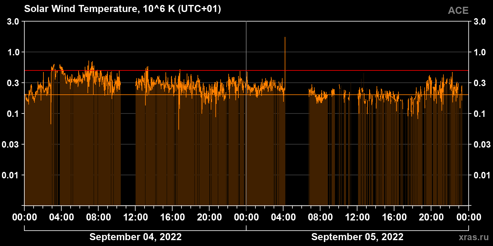 Solar wind temperature