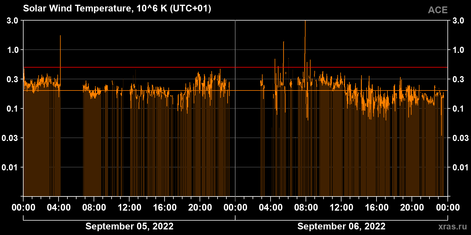 Solar wind temperature