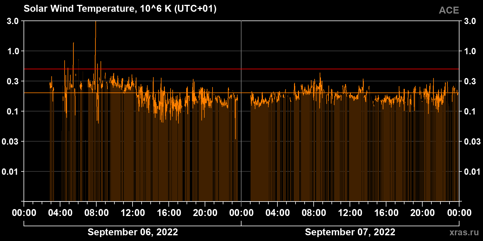 Solar wind temperature