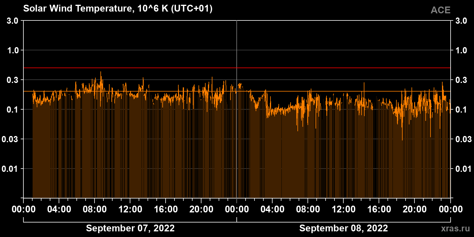 Solar wind temperature
