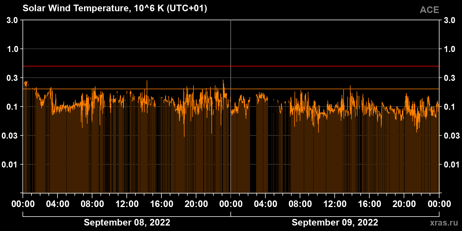 Solar wind temperature