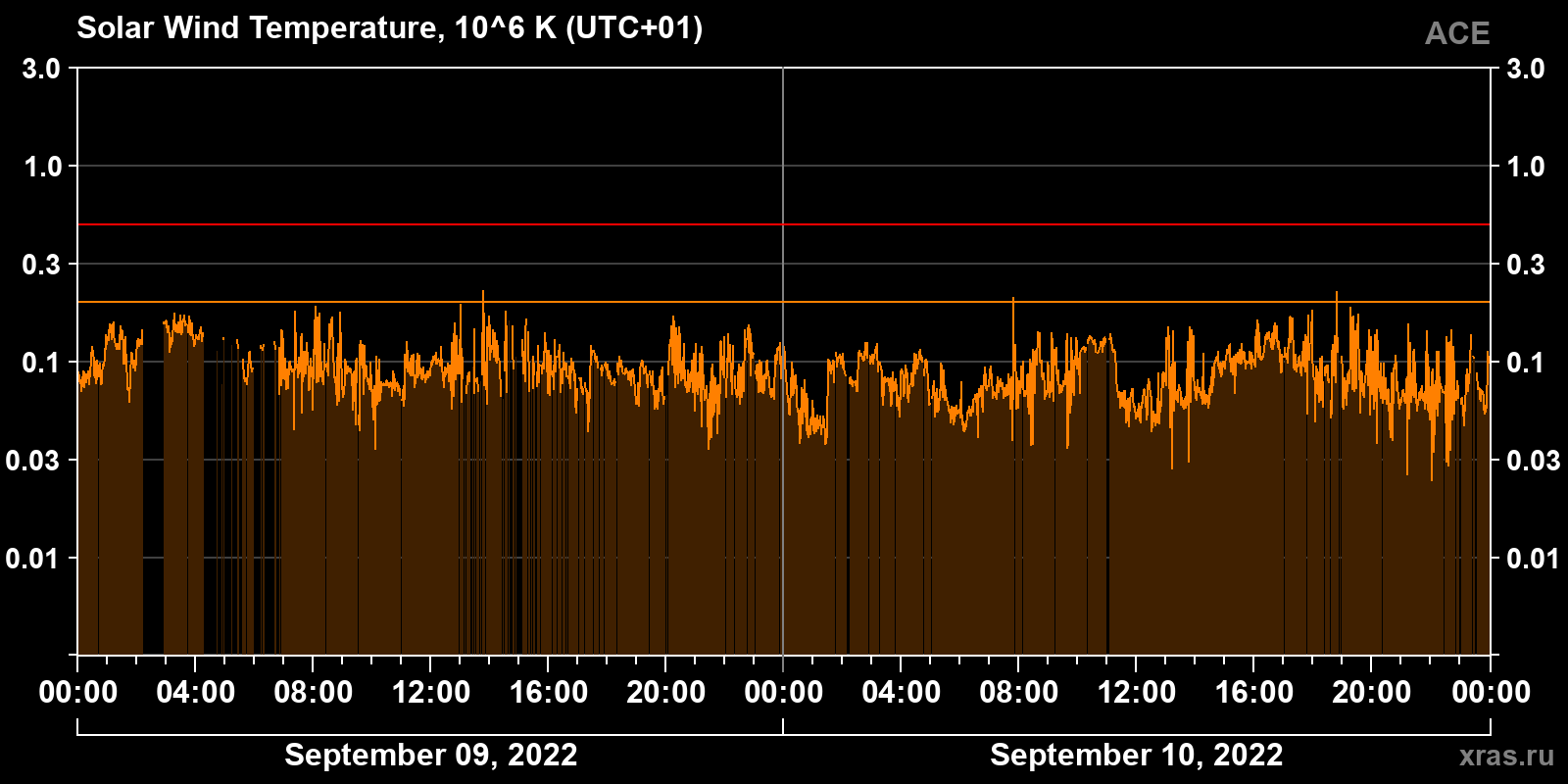 Solar wind temperature