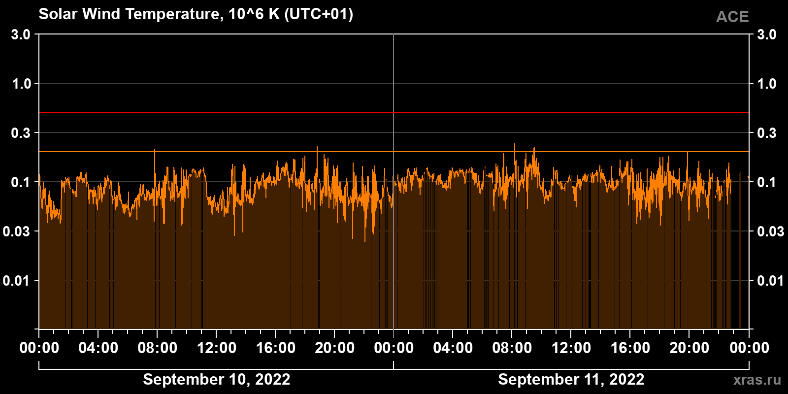 Solar wind temperature