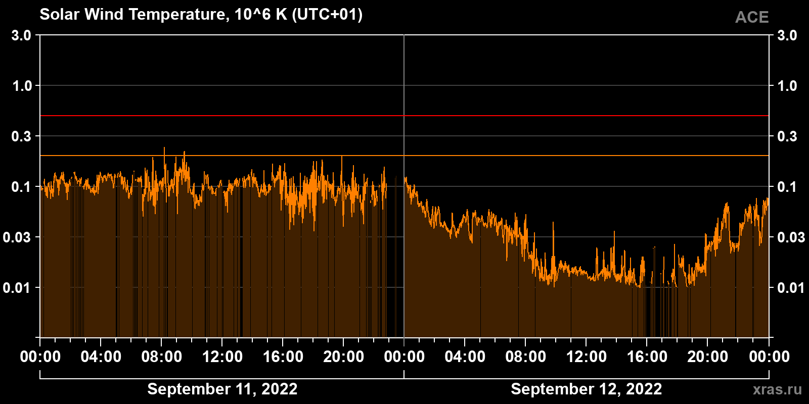 Solar wind temperature