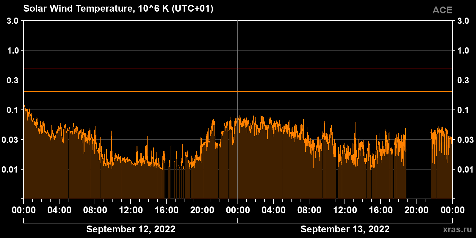 Solar wind temperature